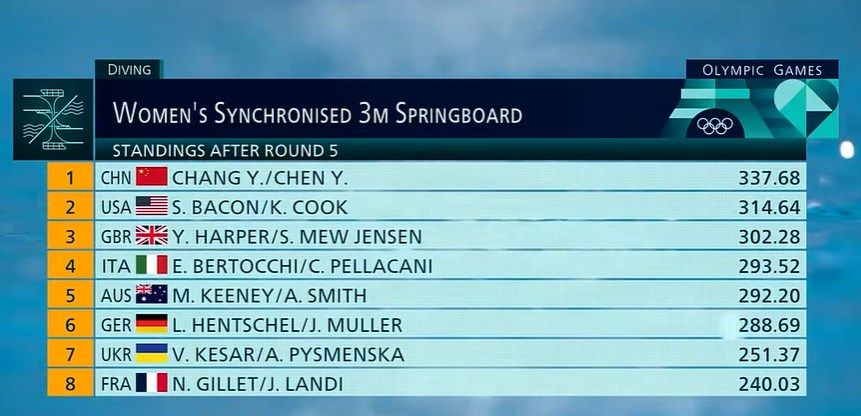🥇第二枚金牌来了！陈怡文、常雅妮夺得女子双人3米板跳水金牌