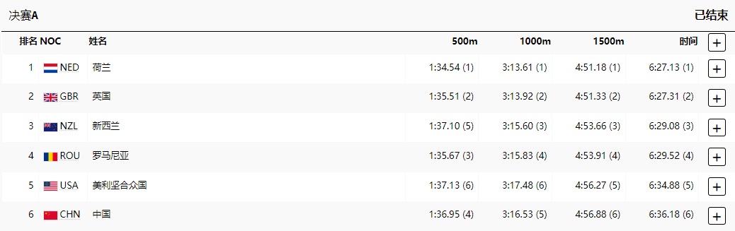 女子四人单桨决赛:荷兰队夺金 中国队列第6名