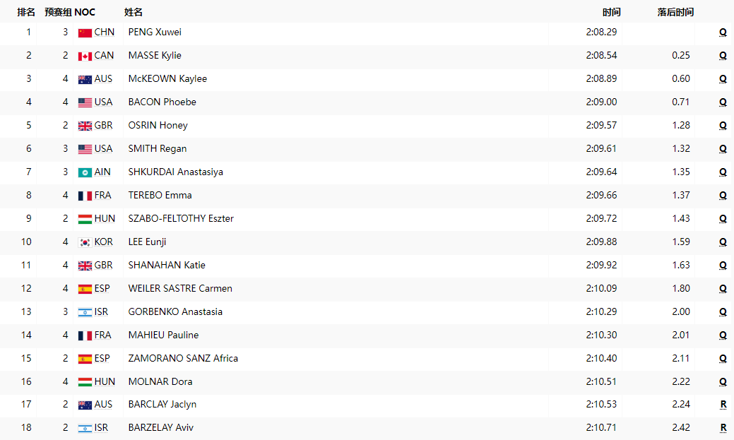 💪🏻女子200米仰泳预赛:彭旭玮高居第一晋级半决赛
