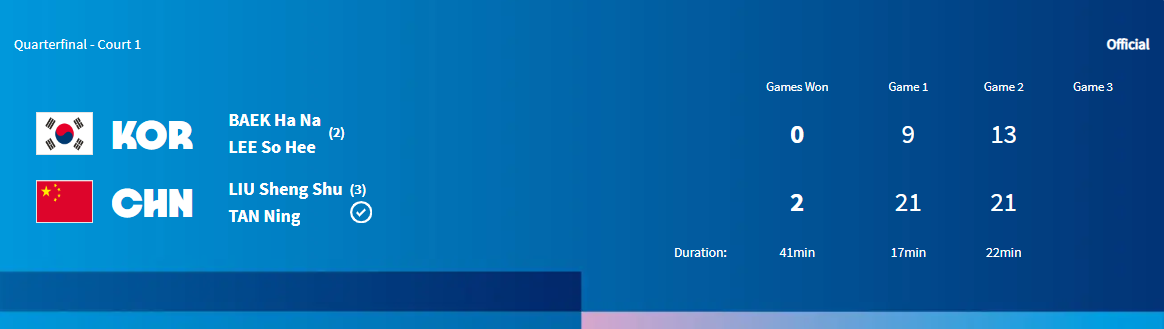 🏸羽毛球女双¼决赛:刘圣书/谭宁击败韩国组合晋级 中国队已锁定至少1枚奖牌