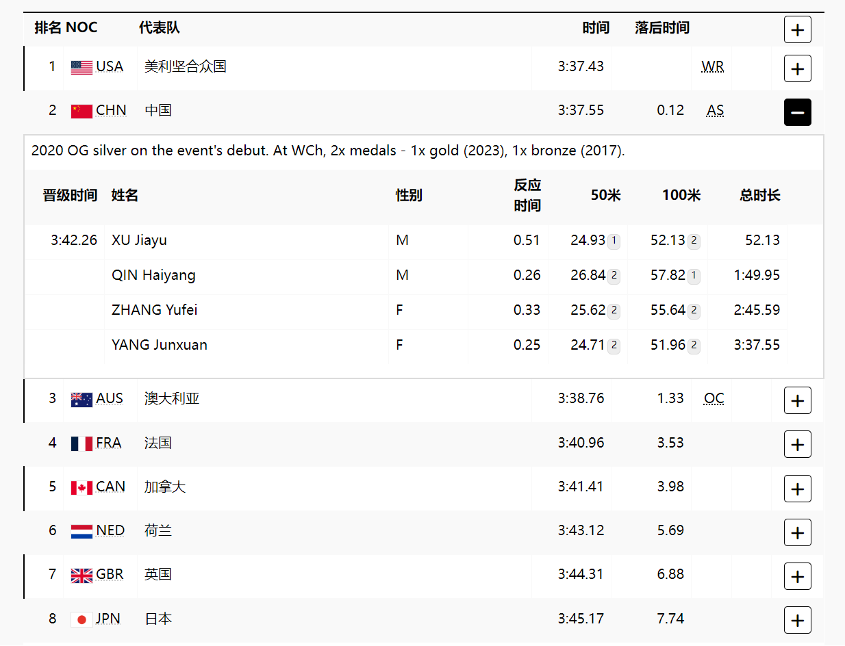 🥈男女混合4×100米混合泳接力决赛:中国队夺得银牌