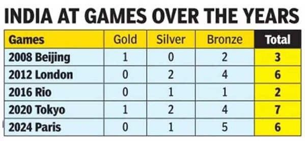 印度时报:世界上人口最多的国家奥运0金牌 这让人难以接受