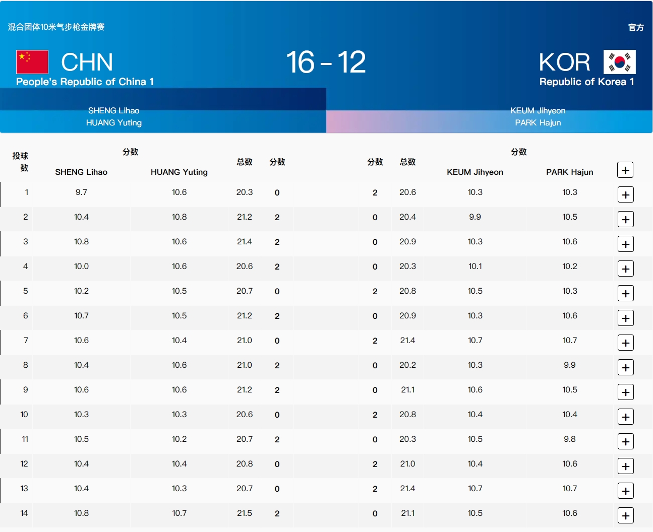 大将之风!黄雨婷/盛李豪14-8领先被连追4分 最后一枪超高分夺冠