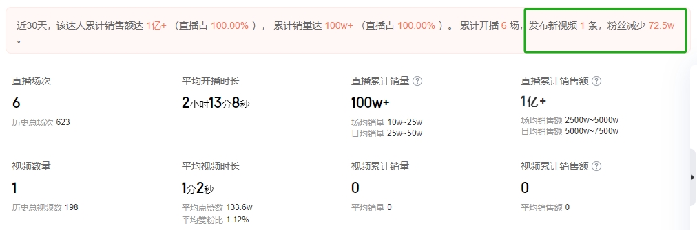 哈人😰辛巴点名三只羊产品问题、爆黑料:小杨哥月掉粉超70万!