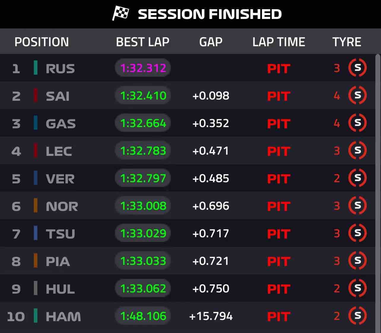 🌟F1拉斯维加斯大奖赛排位赛：周冠宇进Q2，拉塞尔强势摘得杆位