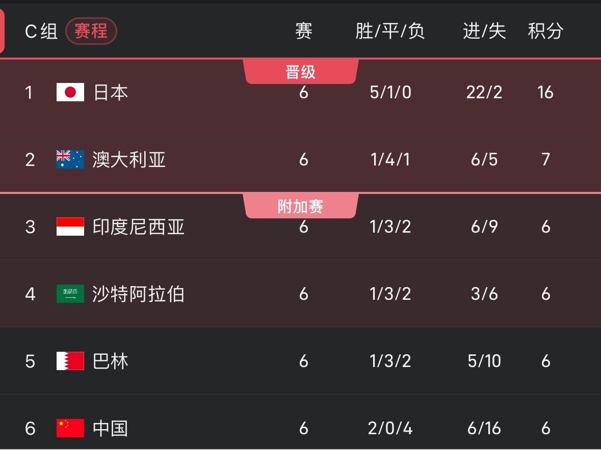 🎤媒体人：国足看似排名垫底，但这是近年我们离世界杯最近的一次了